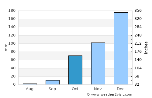Bozyazı average rain in October