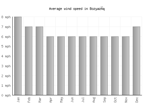 Bozyazı average winspeed by month (mph)