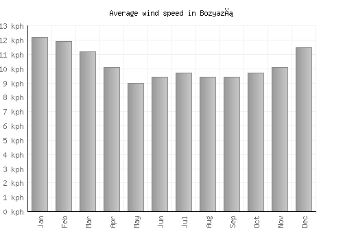 Bozyazı average winspeed by month (km/h)