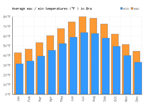 Bra average minimum / maximum temperatures (Fahrenheit)