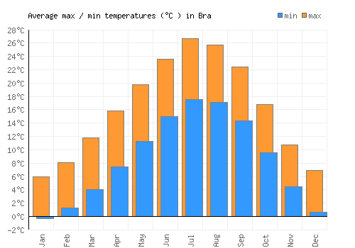 Bra average minimum / maximum temperatures (Celsius)