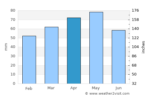 Bra average rain in April