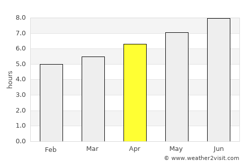 Bra average rain in April