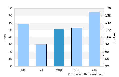 Bra average rain in August
