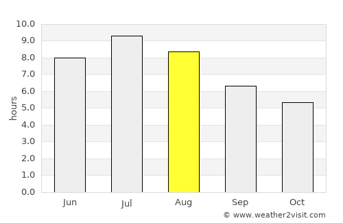 Bra average rain in August