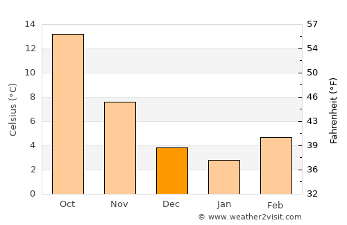 Bra average temperature in December