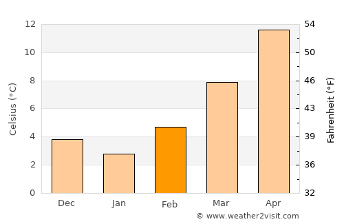 Bra average temperature in February