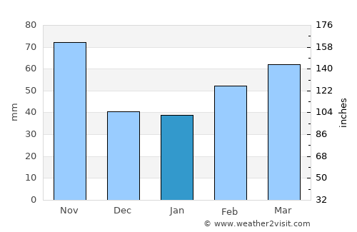 Bra average rain in January