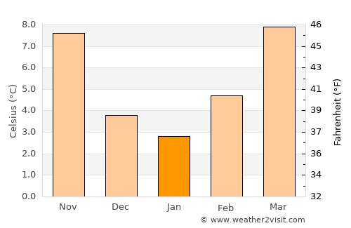 Bra average temperature in January