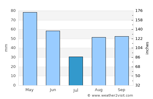 Bra average rain in July