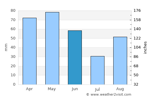 Bra average rain in June