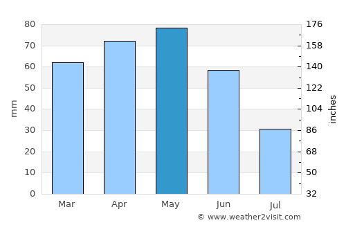 Bra average rain in May
