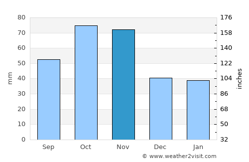 Bra average rain in November