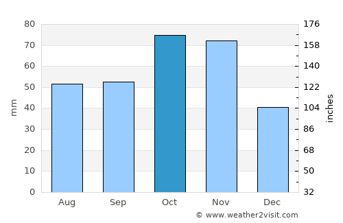 Bra average rain in October