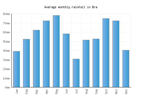 Bra monthly rainfall chart (mm)