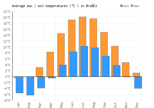 Braås average minimum / maximum temperatures (Celsius)