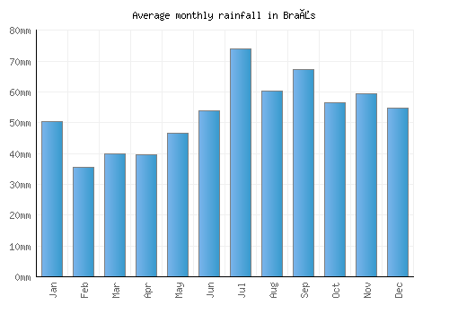 Braås monthly rainfall chart (mm)