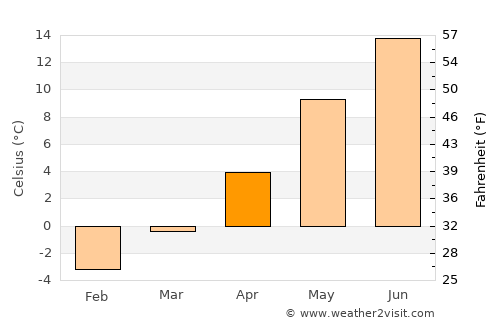 Braås average temperature in April