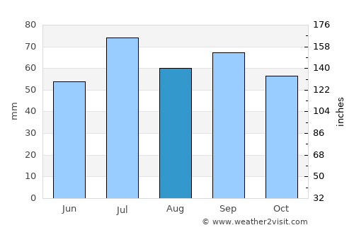 Braås average rain in August