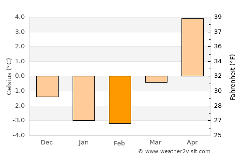 Braås average temperature in February