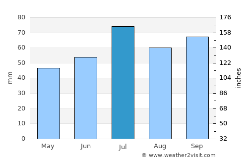 Braås average rain in July