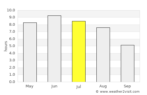 Braås average rain in July