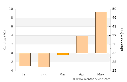 Braås average temperature in March