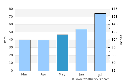 Braås average rain in May