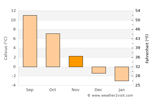 Braås average temperature in November