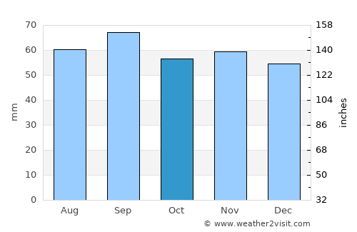 Braås average rain in October