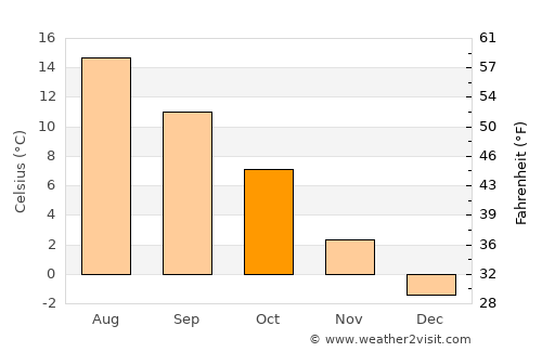 Braås average temperature in October