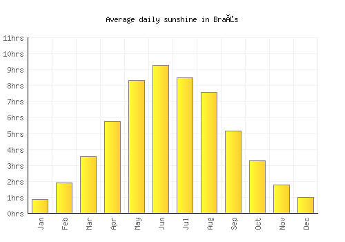 Braås average daily sunshine chart