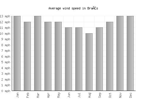 Braås average winspeed by month (mph)