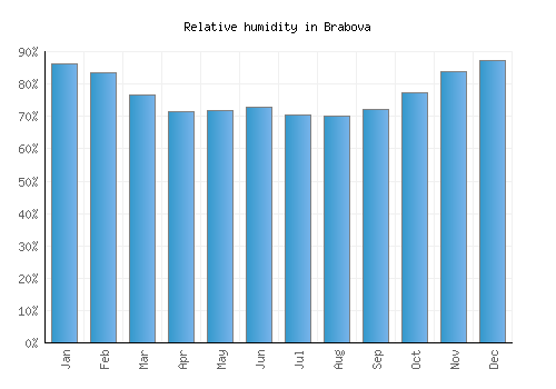 Brabova relative humidity averages