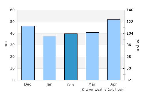 Brabova average rain in February