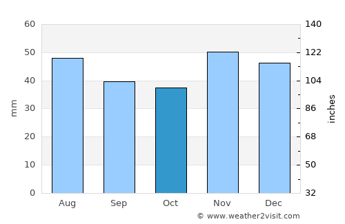 Brabova average rain in October