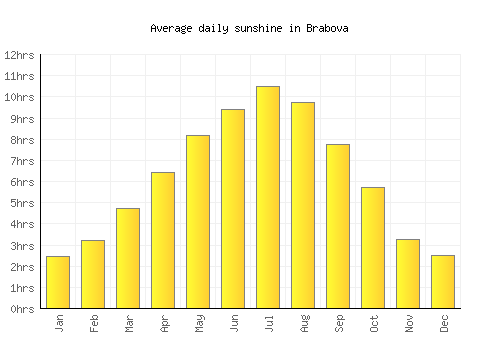 Brabova average daily sunshine chart