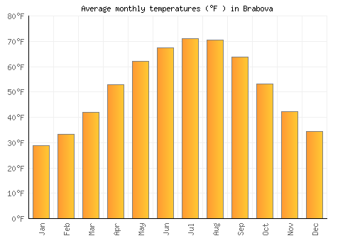 Brabova average temperature chart (Fahrenheit)