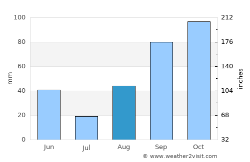 Bracciano average rain in August