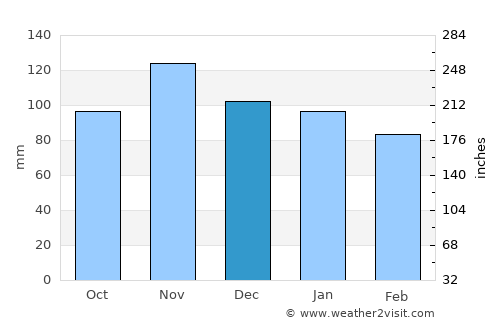 Bracciano average rain in December