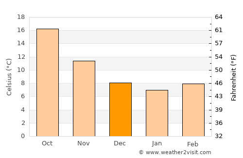 Bracciano average temperature in December