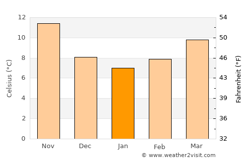 Bracciano average temperature in January