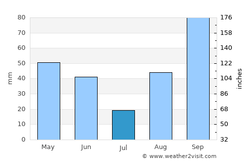 Bracciano average rain in July