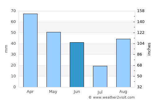 Bracciano average rain in June