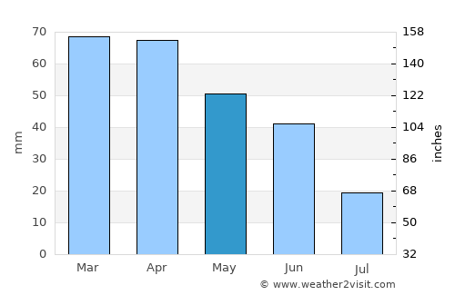 Bracciano average rain in May