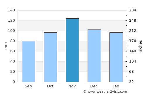 Bracciano average rain in November