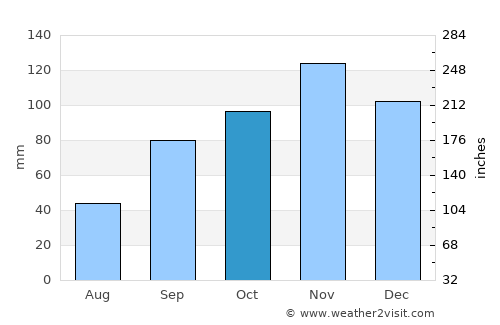 Bracciano average rain in October