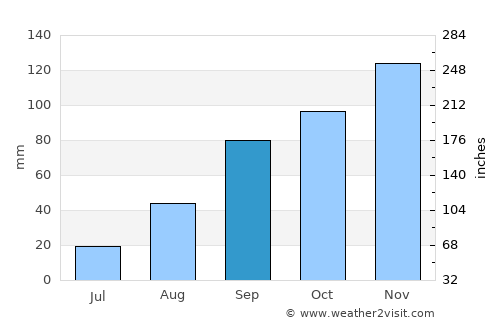 Bracciano average rain in September