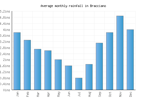 Bracciano monthly rainfall chart (inches)