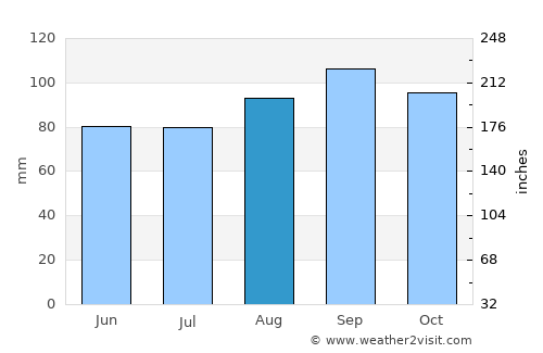 Bracebridge average rain in August